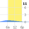 Vieques tide chart for Sunday, January 11, 2026