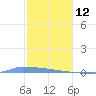 Vieques tide chart for Monday, January 12, 2026