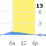 Vieques tide chart for Tuesday, January 13, 2026