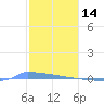 Vieques tide chart for Wednesday, January 14, 2026