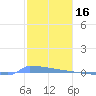Vieques tide chart for Friday, January 16, 2026