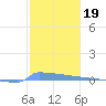 Vieques tide chart for Monday, January 19, 2026