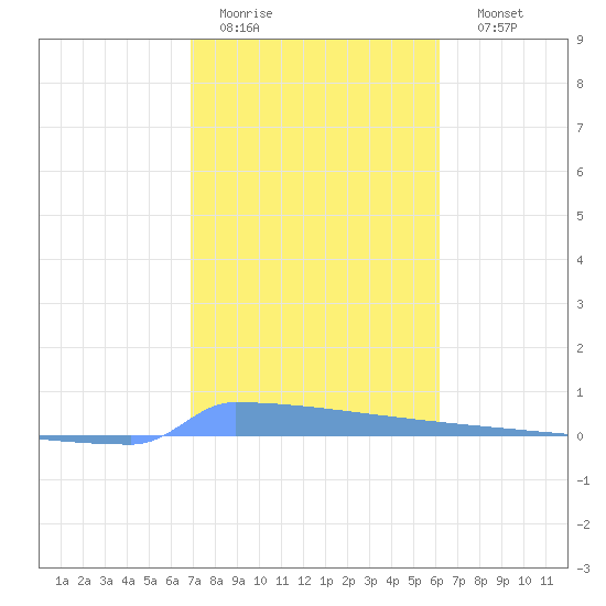 Vieques tide chart for Tuesday, January 20, 2026