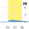 Vieques tide chart for Tuesday, January 20, 2026