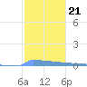 Vieques tide chart for Wednesday, January 21, 2026