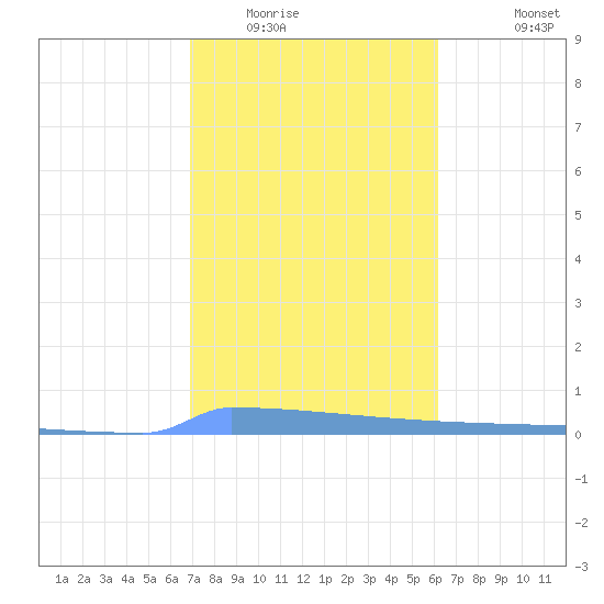 Vieques tide chart for Thursday, January 22, 2026