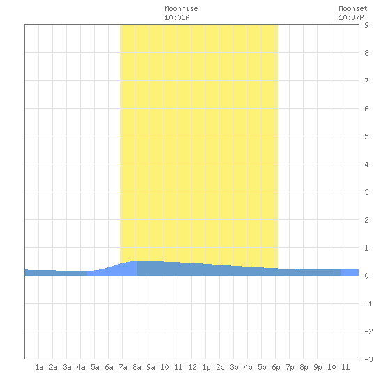 Vieques tide chart for Friday, January 23, 2026
