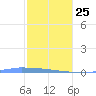 Vieques tide chart for Sunday, January 25, 2026
