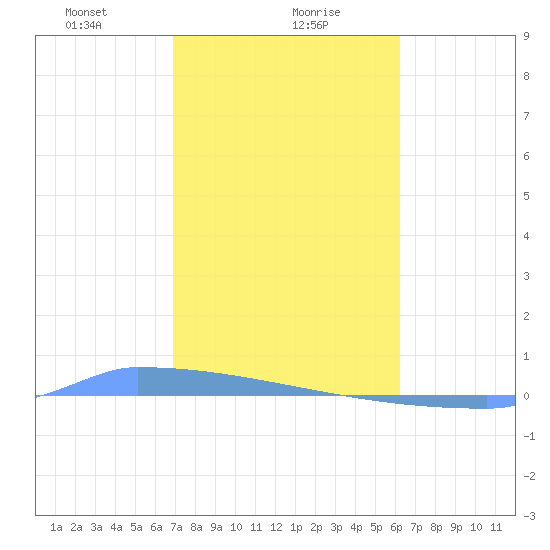 Vieques tide chart for Tuesday, January 27, 2026
