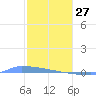 Vieques tide chart for Tuesday, January 27, 2026