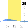 Vieques tide chart for Wednesday, January 28, 2026
