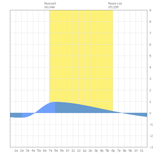 Vieques tide chart for Friday, January 2, 2026
