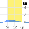 Vieques tide chart for Friday, January 30, 2026
