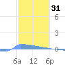 Vieques tide chart for Saturday, January 31, 2026