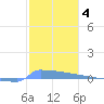 Vieques tide chart for Sunday, January 4, 2026