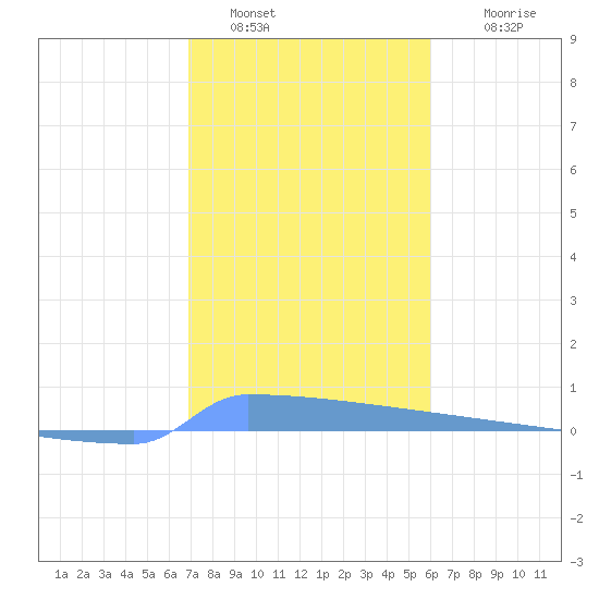 Vieques tide chart for Monday, January 5, 2026