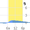 Vieques tide chart for Monday, January 5, 2026