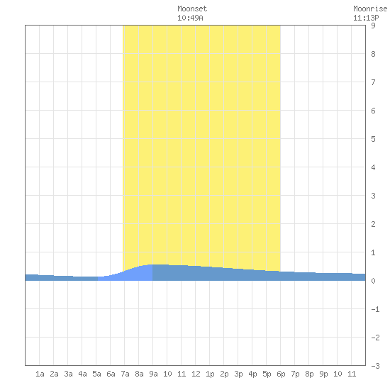 Vieques tide chart for Thursday, January 8, 2026