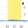 Vieques tide chart for Thursday, January 8, 2026
