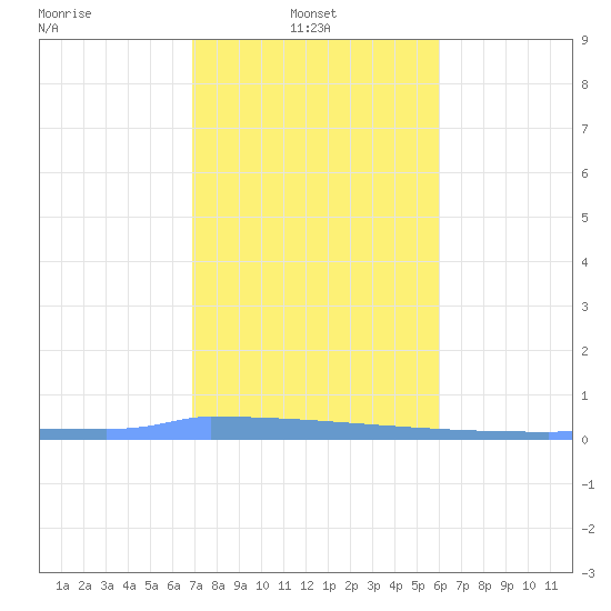 Vieques tide chart for Friday, January 9, 2026