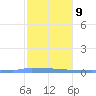 Vieques tide chart for Friday, January 9, 2026