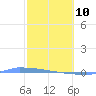 Vieques tide chart for Tuesday, February 10, 2026