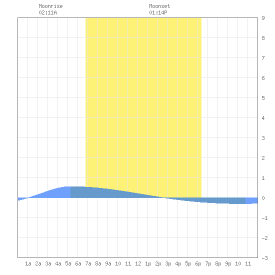 Vieques tide chart for Wednesday, February 11, 2026