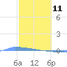 Vieques tide chart for Wednesday, February 11, 2026