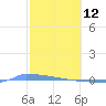 Vieques tide chart for Thursday, February 12, 2026