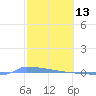 Vieques tide chart for Friday, February 13, 2026