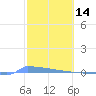 Vieques tide chart for Saturday, February 14, 2026