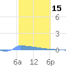 Vieques tide chart for Sunday, February 15, 2026