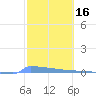 Vieques tide chart for Monday, February 16, 2026