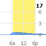 Vieques tide chart for Tuesday, February 17, 2026