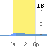 Vieques tide chart for Wednesday, February 18, 2026