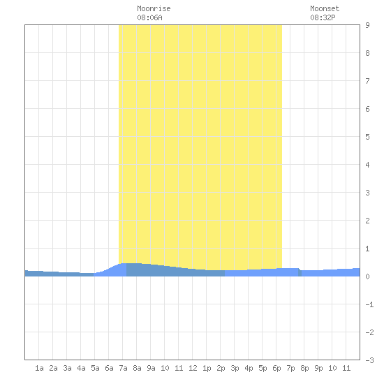Vieques tide chart for Thursday, February 19, 2026
