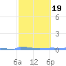 Vieques tide chart for Thursday, February 19, 2026
