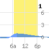 Vieques tide chart for Sunday, February 1, 2026