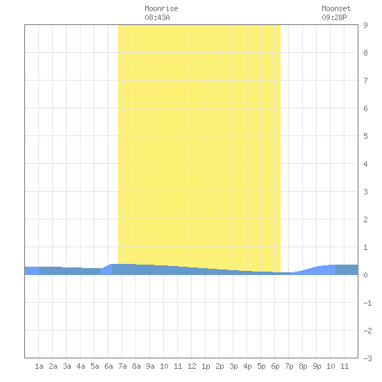 Vieques tide chart for Friday, February 20, 2026