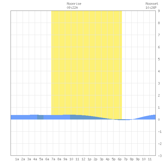 Vieques tide chart for Saturday, February 21, 2026