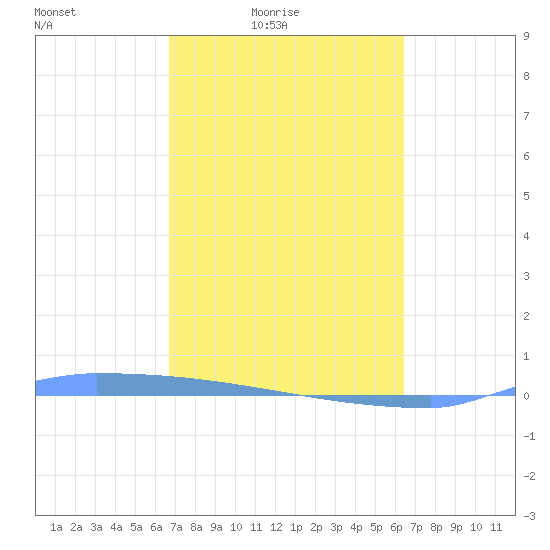 Vieques tide chart for Monday, February 23, 2026