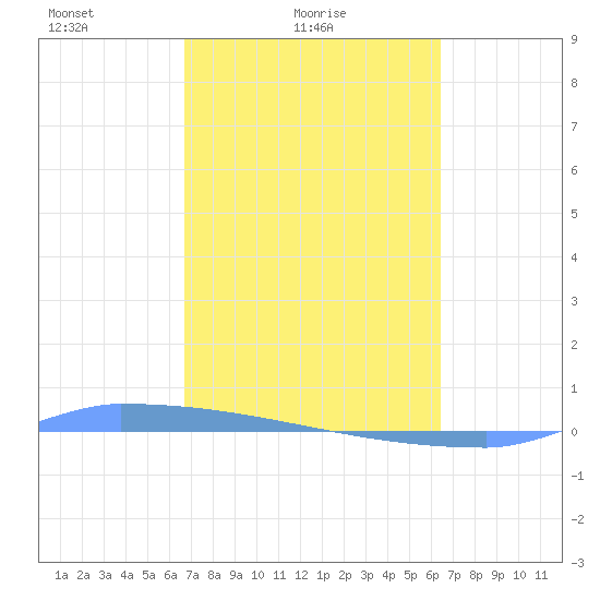Vieques tide chart for Tuesday, February 24, 2026