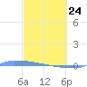 Vieques tide chart for Tuesday, February 24, 2026