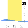 Vieques tide chart for Wednesday, February 25, 2026