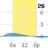 Vieques tide chart for Thursday, February 26, 2026