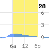 Vieques tide chart for Saturday, February 28, 2026