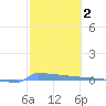 Vieques tide chart for Monday, February 2, 2026