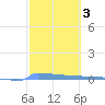 Vieques tide chart for Tuesday, February 3, 2026