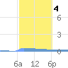 Vieques tide chart for Wednesday, February 4, 2026