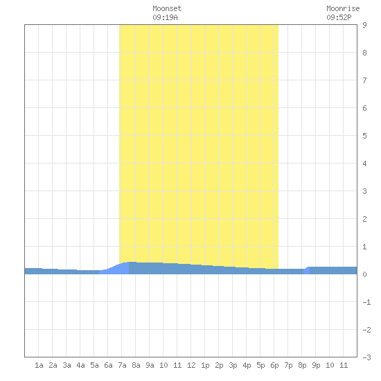 Vieques tide chart for Thursday, February 5, 2026